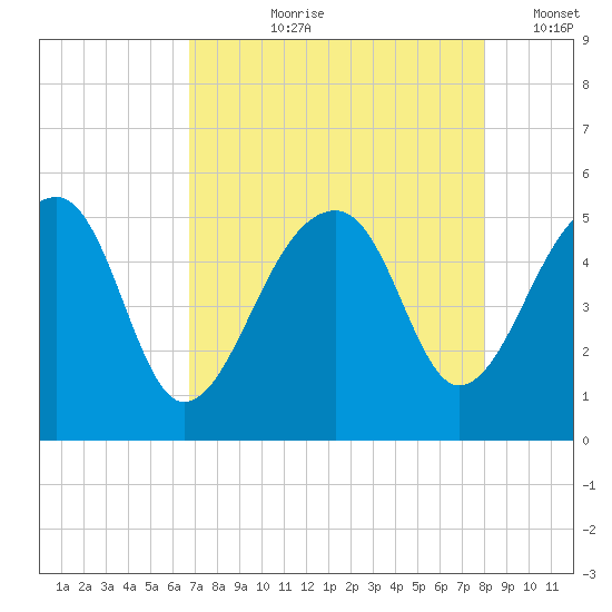 Yeamans Hall tide chart for Sunday, August 20, 2023