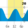 Yeamans Hall tide chart for Sunday, August 20, 2023