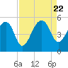 Yeamans Hall tide chart for Tuesday, August 22, 2023