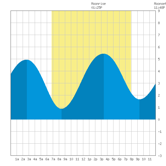 Yeamans Hall tide chart for Wednesday, August 23, 2023