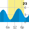 Yeamans Hall tide chart for Wednesday, August 23, 2023