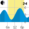 Yeamans Hall tide chart for Thursday, August 24, 2023