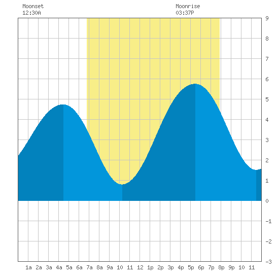 Yeamans Hall tide chart for Friday, August 25, 2023