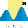 Yeamans Hall tide chart for Saturday, August 26, 2023