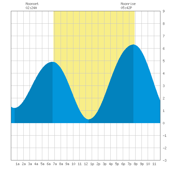Yeamans Hall tide chart for Sunday, August 27, 2023