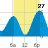 Yeamans Hall tide chart for Sunday, August 27, 2023