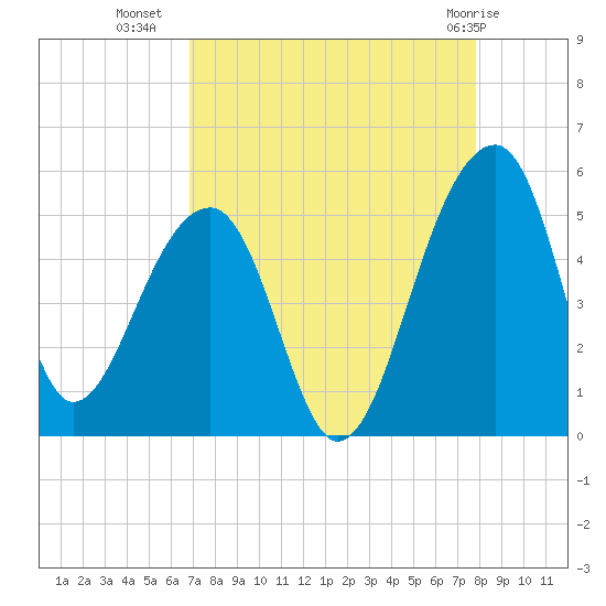 Yeamans Hall tide chart for Monday, August 28, 2023