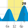 Yeamans Hall tide chart for Monday, August 28, 2023