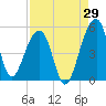 Yeamans Hall tide chart for Tuesday, August 29, 2023