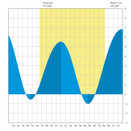 Yeamans Hall tide chart for Wednesday, August 2, 2023