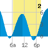 Yeamans Hall tide chart for Wednesday, August 2, 2023