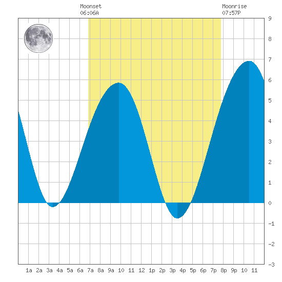 Yeamans Hall tide chart for Wednesday, August 30, 2023