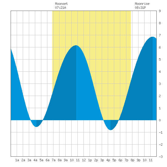 Yeamans Hall tide chart for Thursday, August 31, 2023