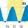 Yeamans Hall tide chart for Thursday, August 31, 2023