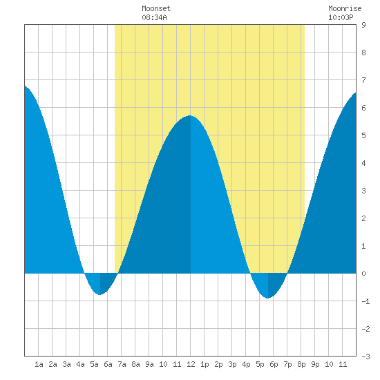 Yeamans Hall tide chart for Thursday, August 3, 2023