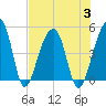 Yeamans Hall tide chart for Thursday, August 3, 2023