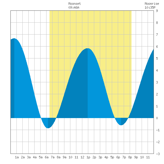 Yeamans Hall tide chart for Friday, August 4, 2023