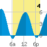 Yeamans Hall tide chart for Friday, August 4, 2023