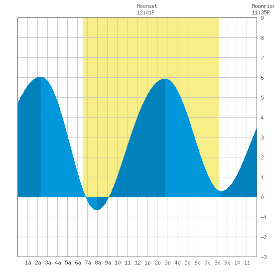 Yeamans Hall tide chart for Sunday, August 6, 2023