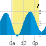 Yeamans Hall tide chart for Monday, August 7, 2023