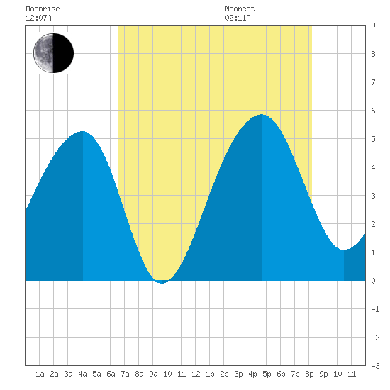 Yeamans Hall tide chart for Tuesday, August 8, 2023