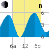 Yeamans Hall tide chart for Tuesday, August 8, 2023