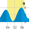 Yeamans Hall tide chart for Wednesday, August 9, 2023