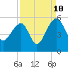 Yeamans Hall tide chart for Sunday, September 10, 2023