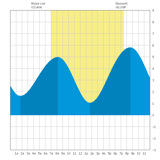 Yeamans Hall tide chart for Monday, September 11, 2023