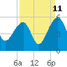 Yeamans Hall tide chart for Monday, September 11, 2023