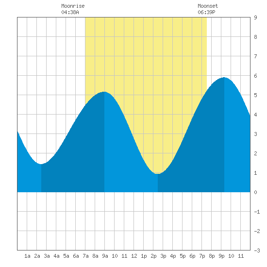 Yeamans Hall tide chart for Tuesday, September 12, 2023