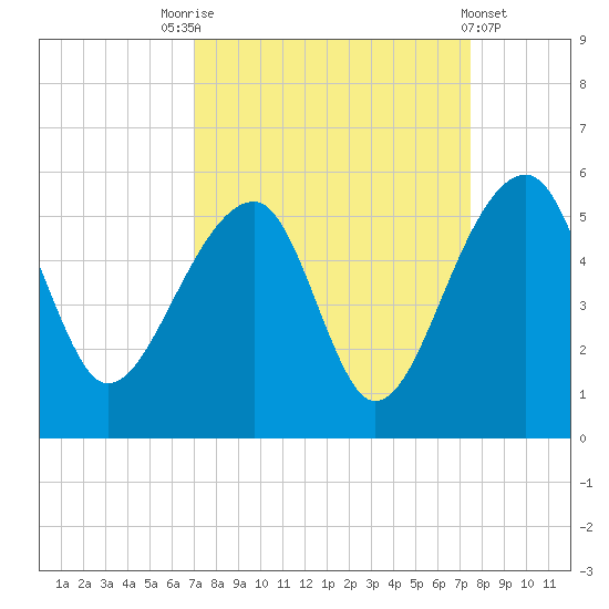 Yeamans Hall tide chart for Wednesday, September 13, 2023
