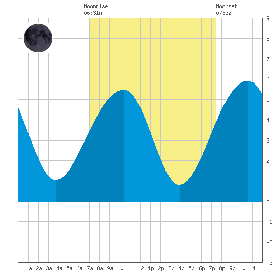 Yeamans Hall tide chart for Thursday, September 14, 2023