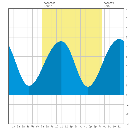 Yeamans Hall tide chart for Friday, September 15, 2023
