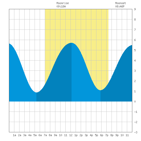 Yeamans Hall tide chart for Sunday, September 17, 2023