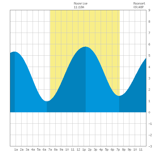 Yeamans Hall tide chart for Tuesday, September 19, 2023