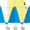 Yeamans Hall tide chart for Friday, September 1, 2023