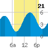 Yeamans Hall tide chart for Thursday, September 21, 2023