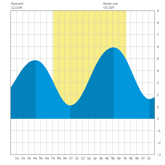 Yeamans Hall tide chart for Saturday, September 23, 2023