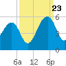 Yeamans Hall tide chart for Saturday, September 23, 2023