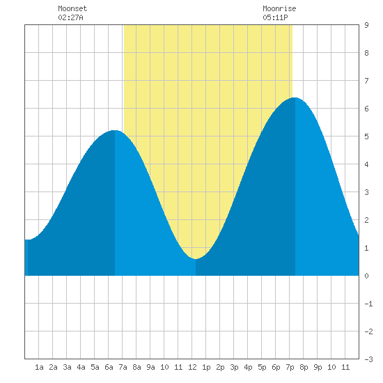 Yeamans Hall tide chart for Monday, September 25, 2023