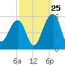 Yeamans Hall tide chart for Monday, September 25, 2023