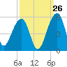 Yeamans Hall tide chart for Tuesday, September 26, 2023