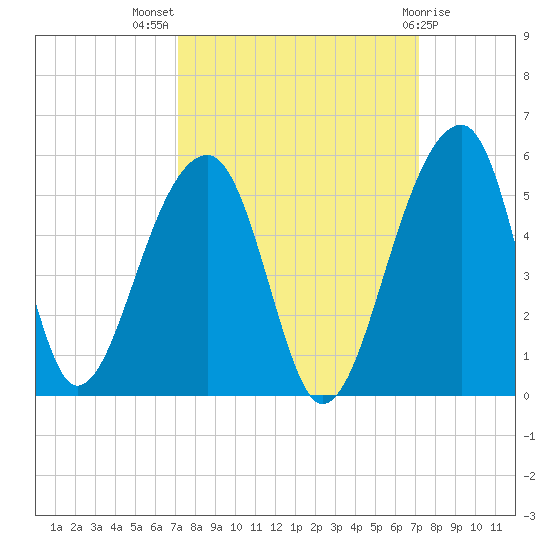 Yeamans Hall tide chart for Wednesday, September 27, 2023