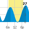 Yeamans Hall tide chart for Wednesday, September 27, 2023