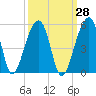 Yeamans Hall tide chart for Thursday, September 28, 2023