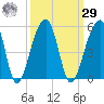 Yeamans Hall tide chart for Friday, September 29, 2023