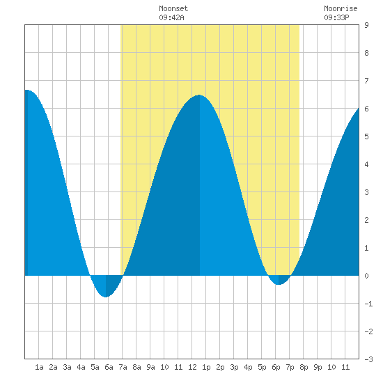 Yeamans Hall tide chart for Saturday, September 2, 2023