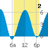 Yeamans Hall tide chart for Saturday, September 2, 2023