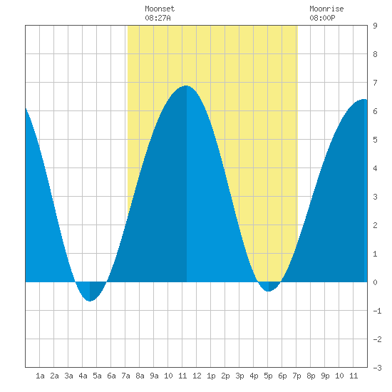 Yeamans Hall tide chart for Saturday, September 30, 2023